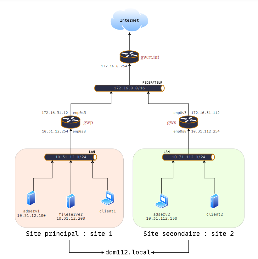 Affiche réalisé par notre trio